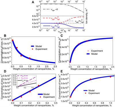 A perspective on the Langmuir adsorption model applied to molecular liquid crystals containing ions and nanoparticles